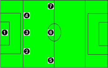 Sistemas de juego de fútbol 7 (2): Sistema 1-3-3.