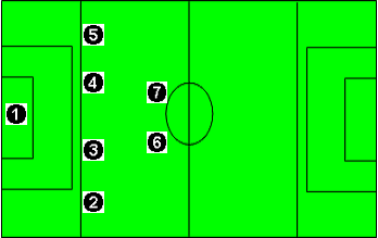 Sistemas de juego de fútbol 7 (3): Sistema 1-4-2.