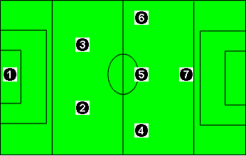 Sistemas de juego de fútbol 7 (4): Sistema 1-2-3-1.