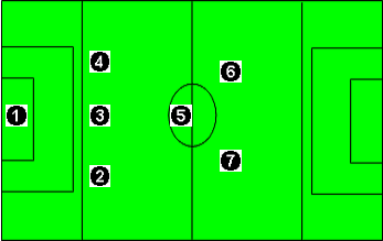 Sistemas de juego de fútbol 7 (5): Sistema 1-3-1-2.