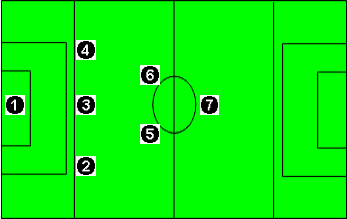 Sistemas de juego de fútbol 7 (6): Sistema 1-3-2-1.